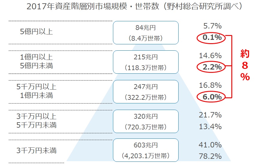 2017年資産階層別市場規模・世帯数