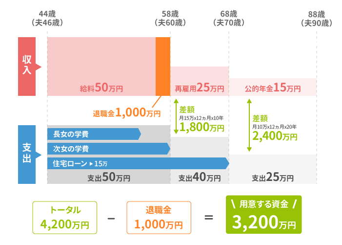 ライフプラン表