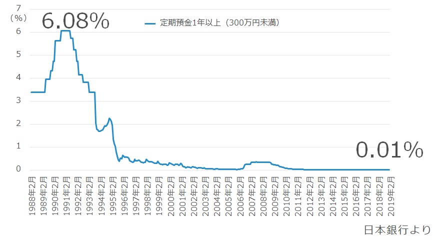 定期預金金利の推移