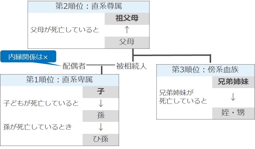 相続人になる人、ならない人