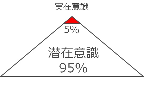 実在意識と潜在意識