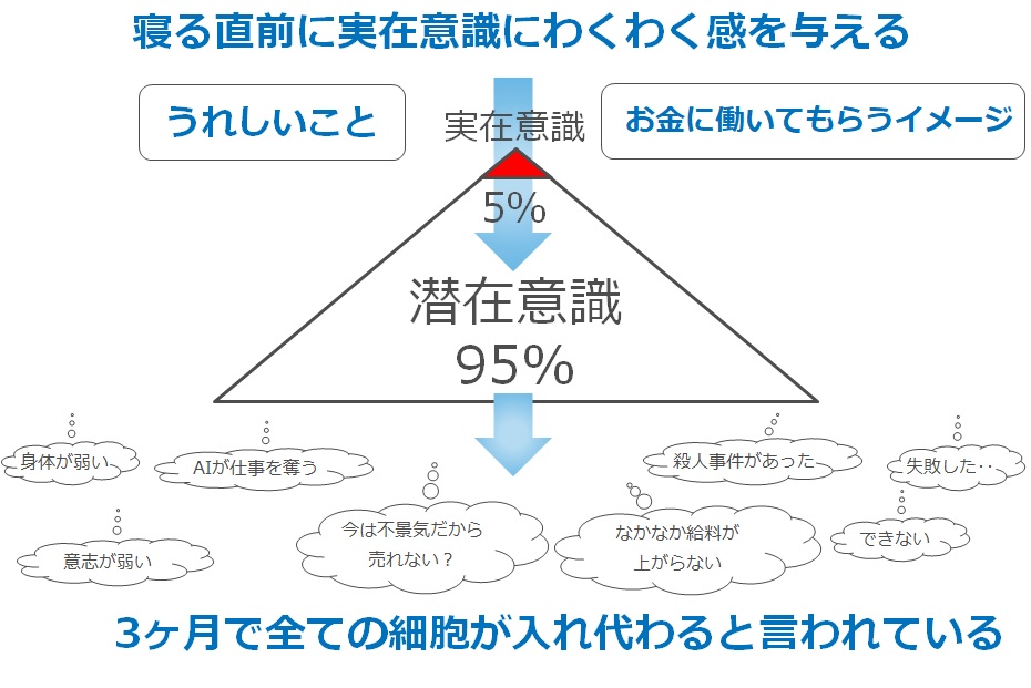 実在意識と潜在意識