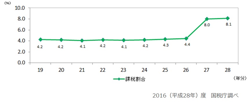 相続税課税割合